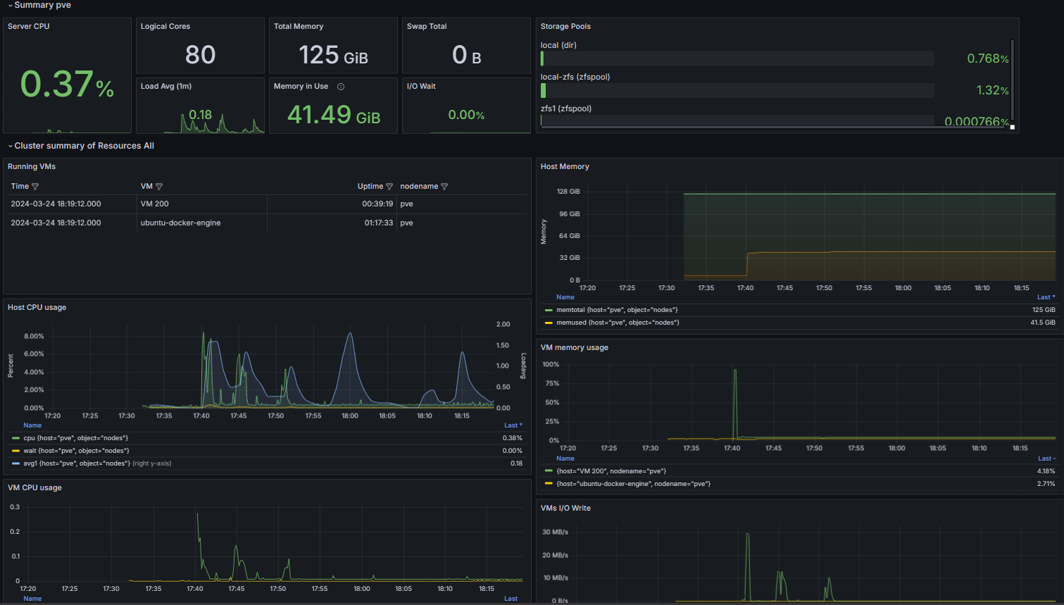 Grafana Dashboards